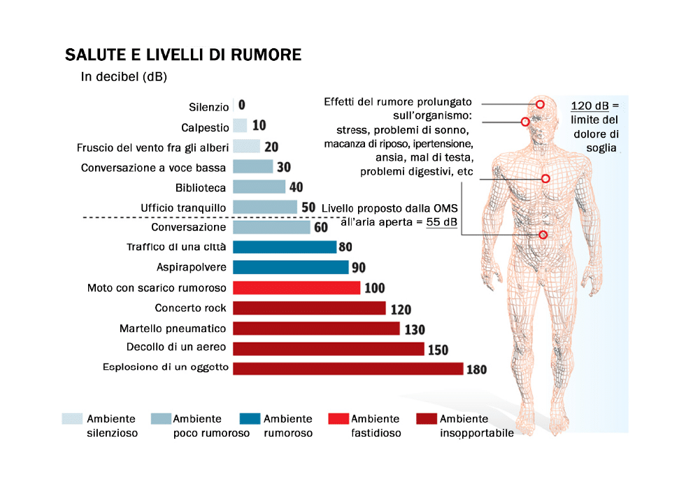Salute e livelli di rumore