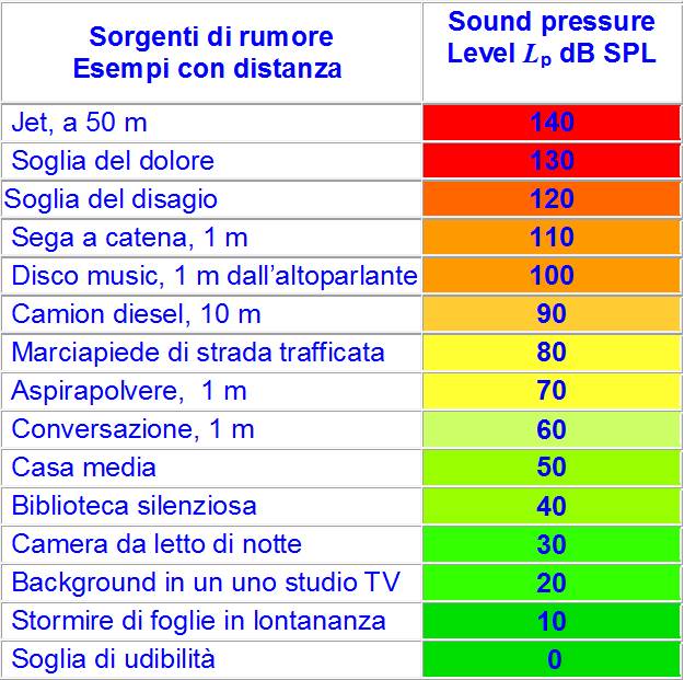 Sorgenti di rumore