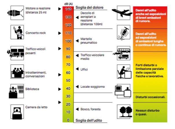 Scala decibel e danni del rumore